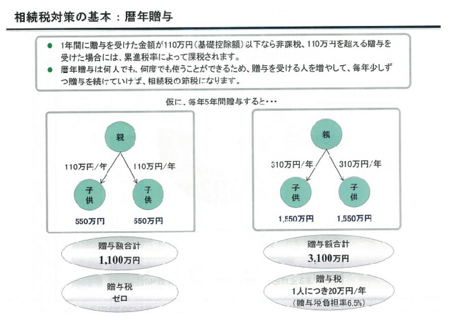 相続税対策　不動産　大阪